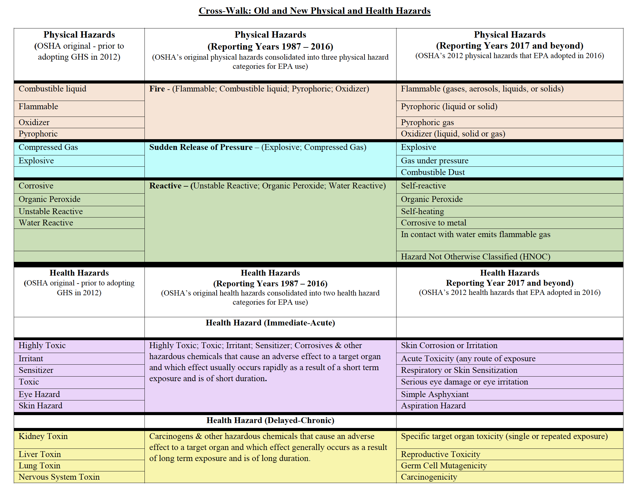 Physical and Health Hazards Cross-Walk for EPCRA Tier II Reporting ...