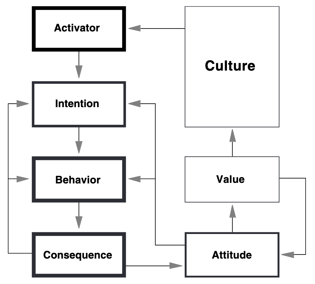 Figure 3.9 Behavior change interventions influence intentions attitudes values and culture