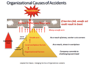 Dr. Reasons Organizational Causes of Accidents