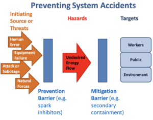 Preventing System Accidents