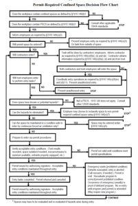 OSHA PRCS Decision Flowchart