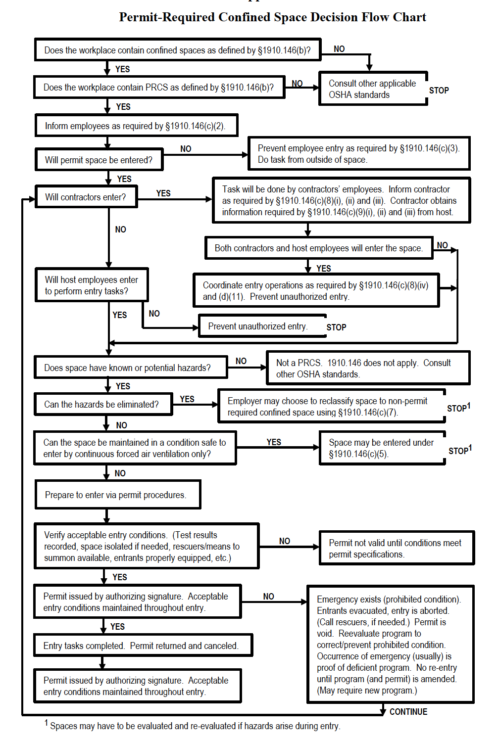 OSHA PRCS Decision Flowchart