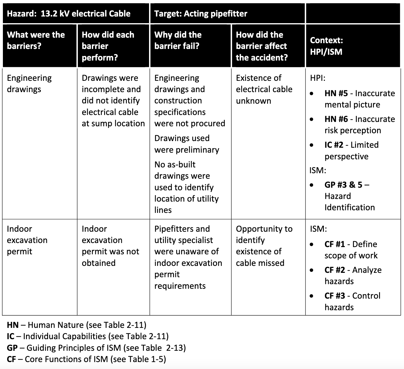 Barrier Analysis Worksheet