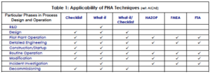 Table 1 Applicability of PHA Techniques