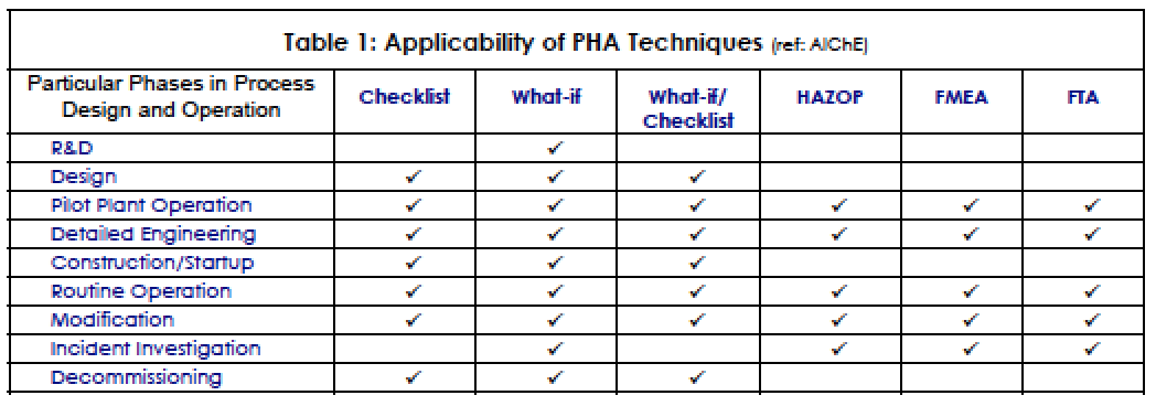 Table 1 Applicability of PHA Techniques