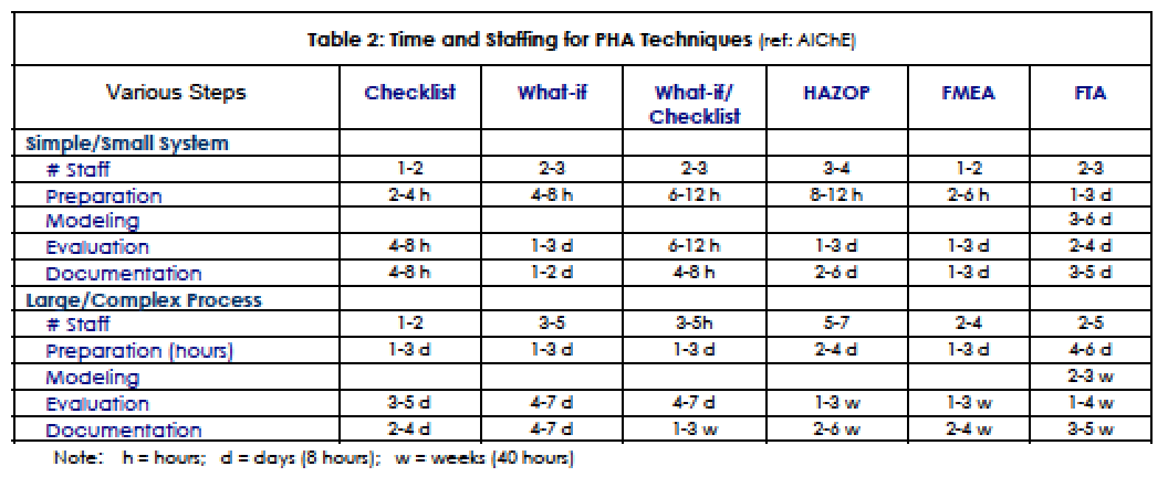 Table 2 Time and Staffing for PHA Techniques