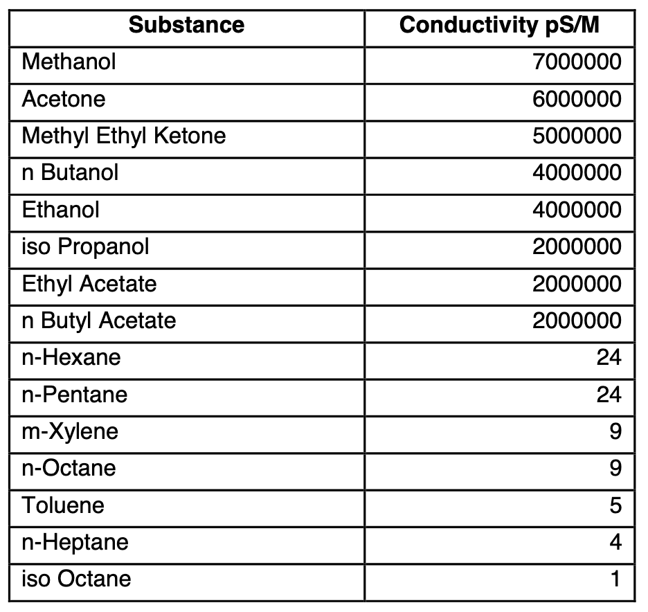 Conductivity of common solvents