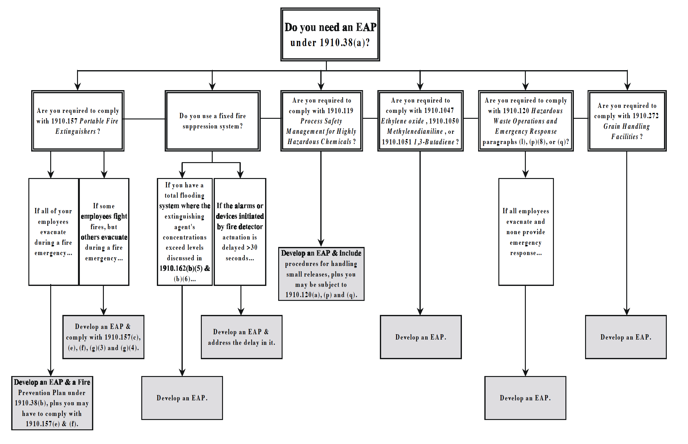 Do you need an EAP flowchart