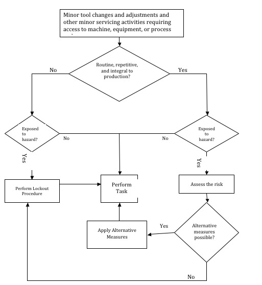 Minor service flowchart