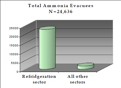 total NH3_evacuees