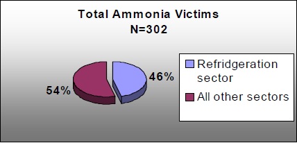 total NH3_victims_graph