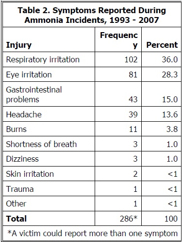 OR NH3 table2