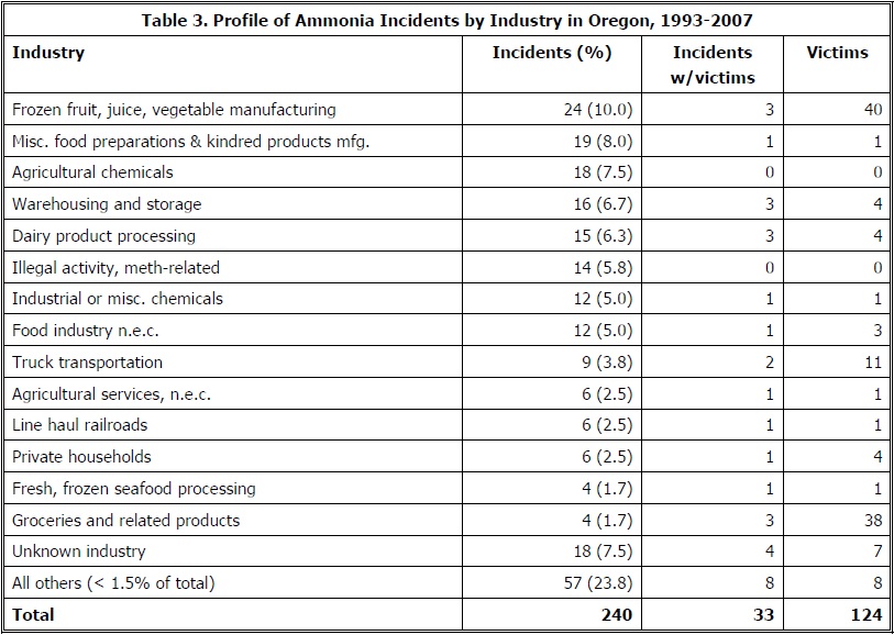 OR NH3 table3