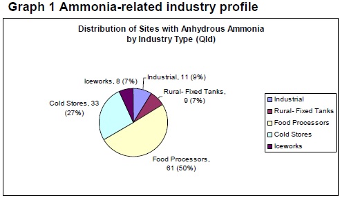Queensland NH3 national audit graph1