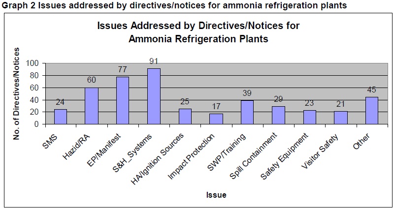 Queensland NH3 national audit graph2