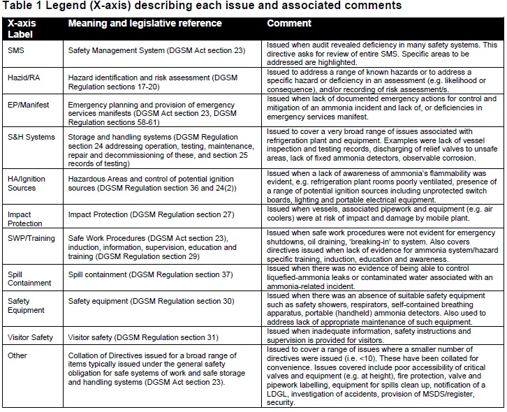 Queensland NH3 national audit table1