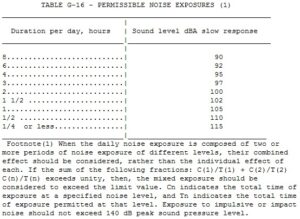 Table G-16 Noise PELs