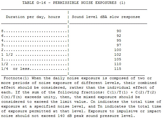 Table G-16 Noise PELs