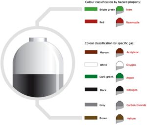 compressed gas cylinder colors