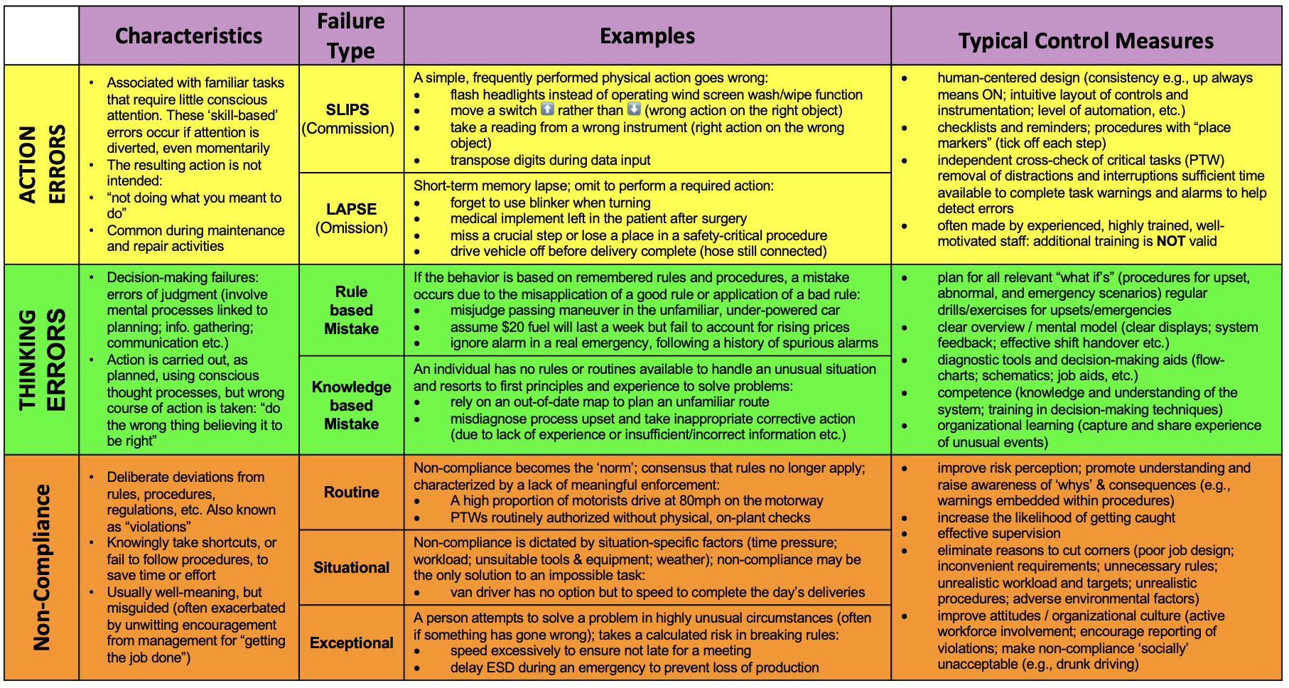 Human Failure Control Measures HSE 08 27 22