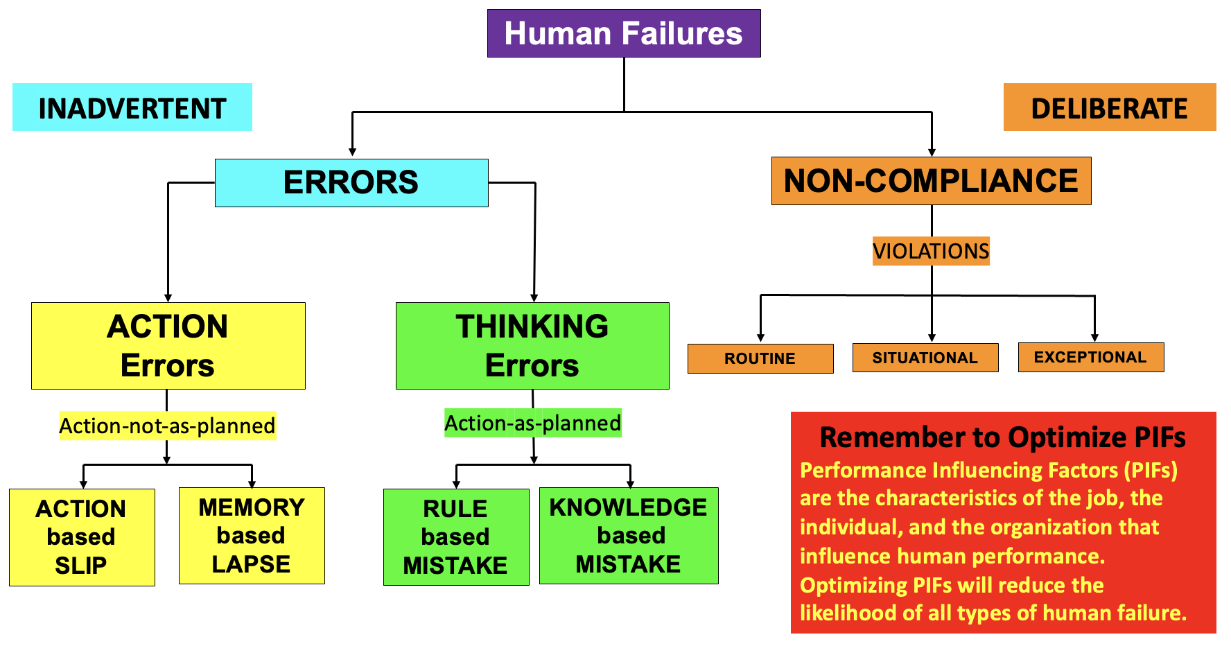 Human Failure Flow Chart HSE 08 27 22