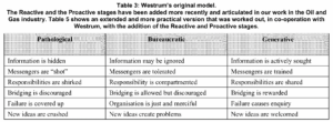 Westrums Safety Culture Model Pathological Bureaucratic Generative