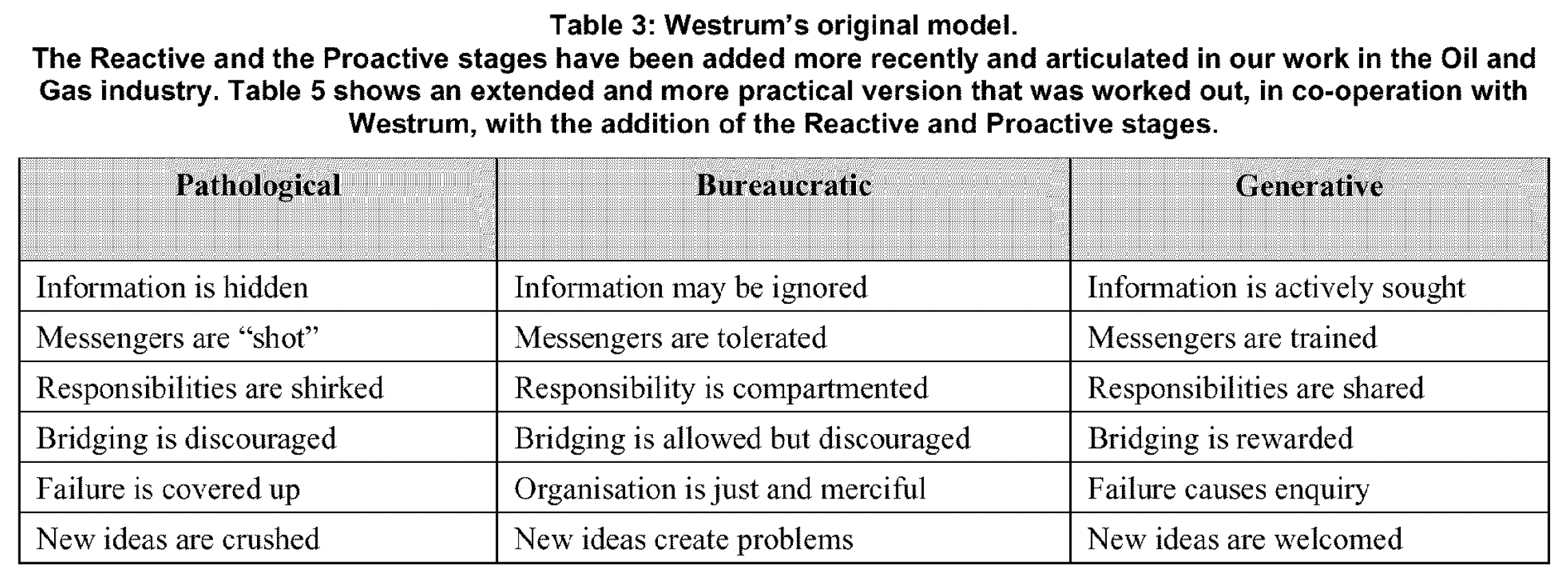 Westrums Safety Culture Model Pathological Bureaucratic Generative