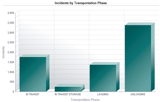 dot unloading graph