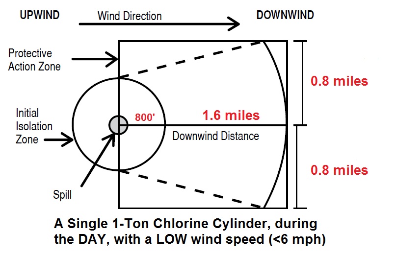 1-ton cylinder day lowwind