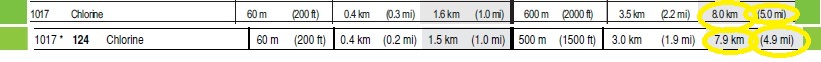 2008 vs. 2012 DOT ERG CL2