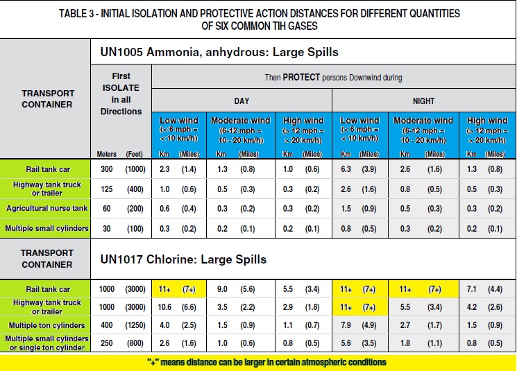 2012 DOT ERG Table 3 NH3 CL2