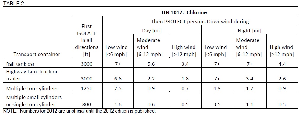 Chlorine institute bulletin2