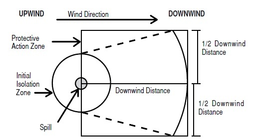 ERG Downwind