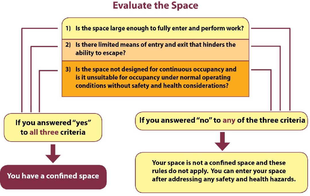 Confined Space Eval flowchart OR-OSHA