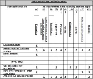 Confined Space Requirements Table