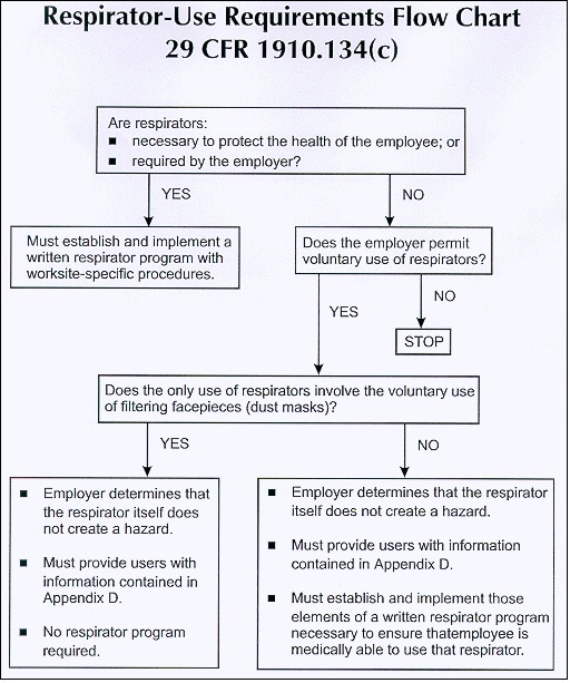 respirator flow chart