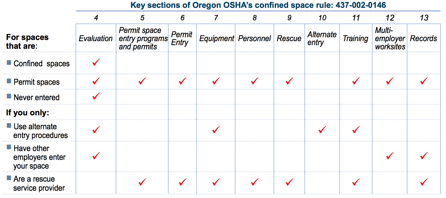 OR-OSHA PRCS Table