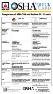 OSHA NFPA GHS Labeling