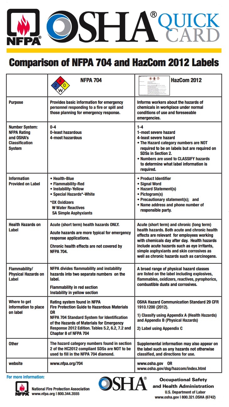 OSHA NFPA GHS Labeling