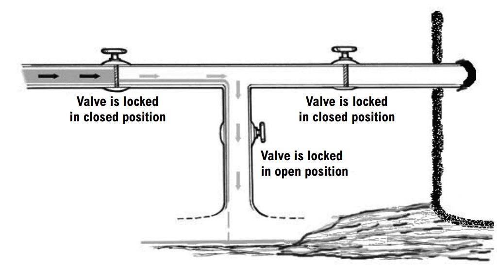 double block and bleed