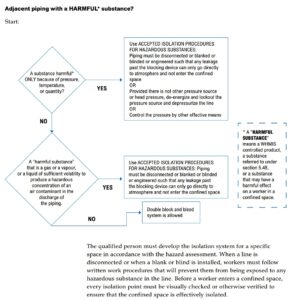 isolation flow chart