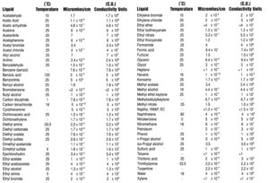 Flammable Liquids Conductivity Table