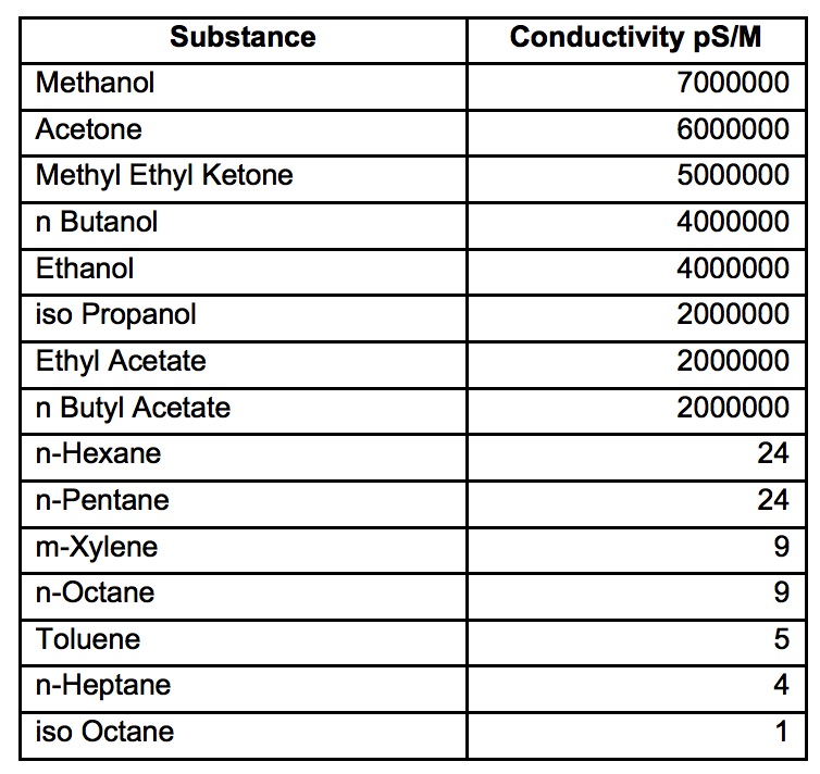 conductivity table