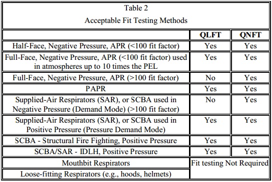 Fit-testing Table