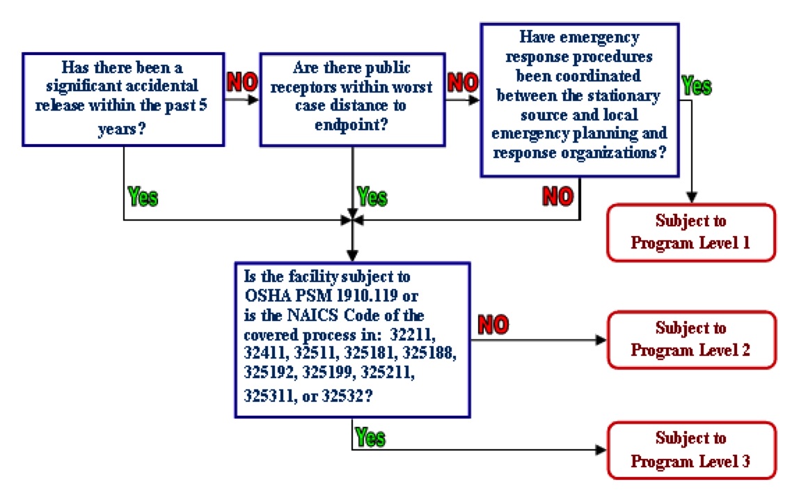 RMP Program Level Flowchart