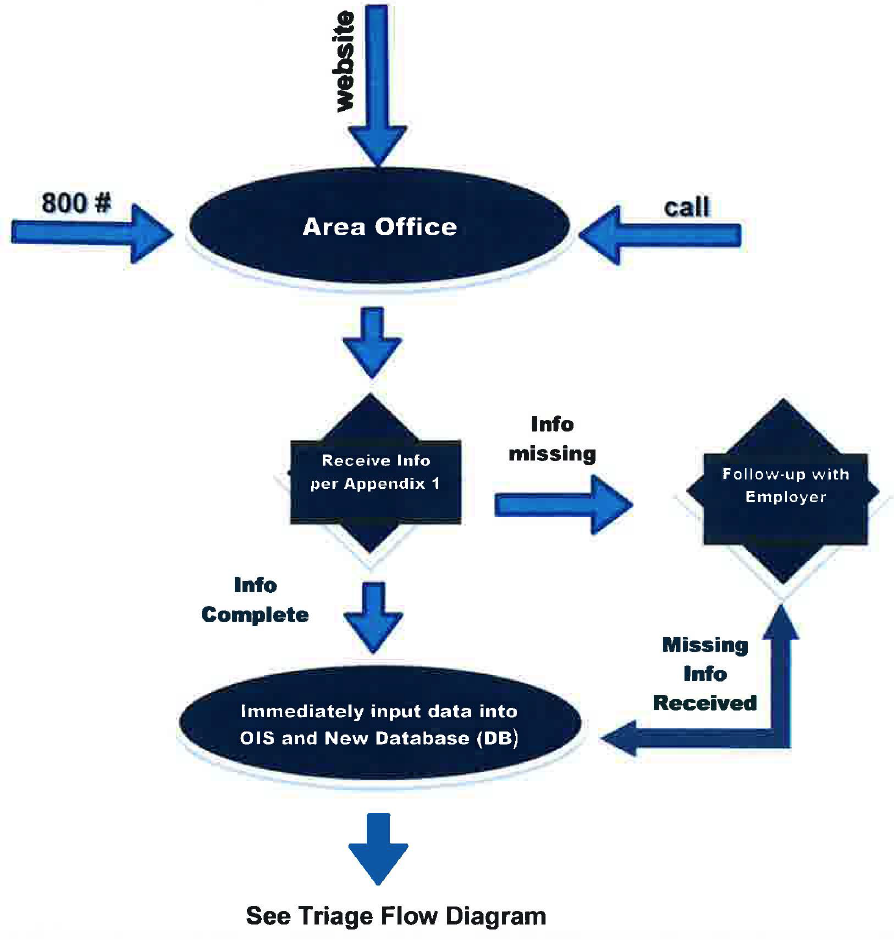 REPORTING INTAKE CHART