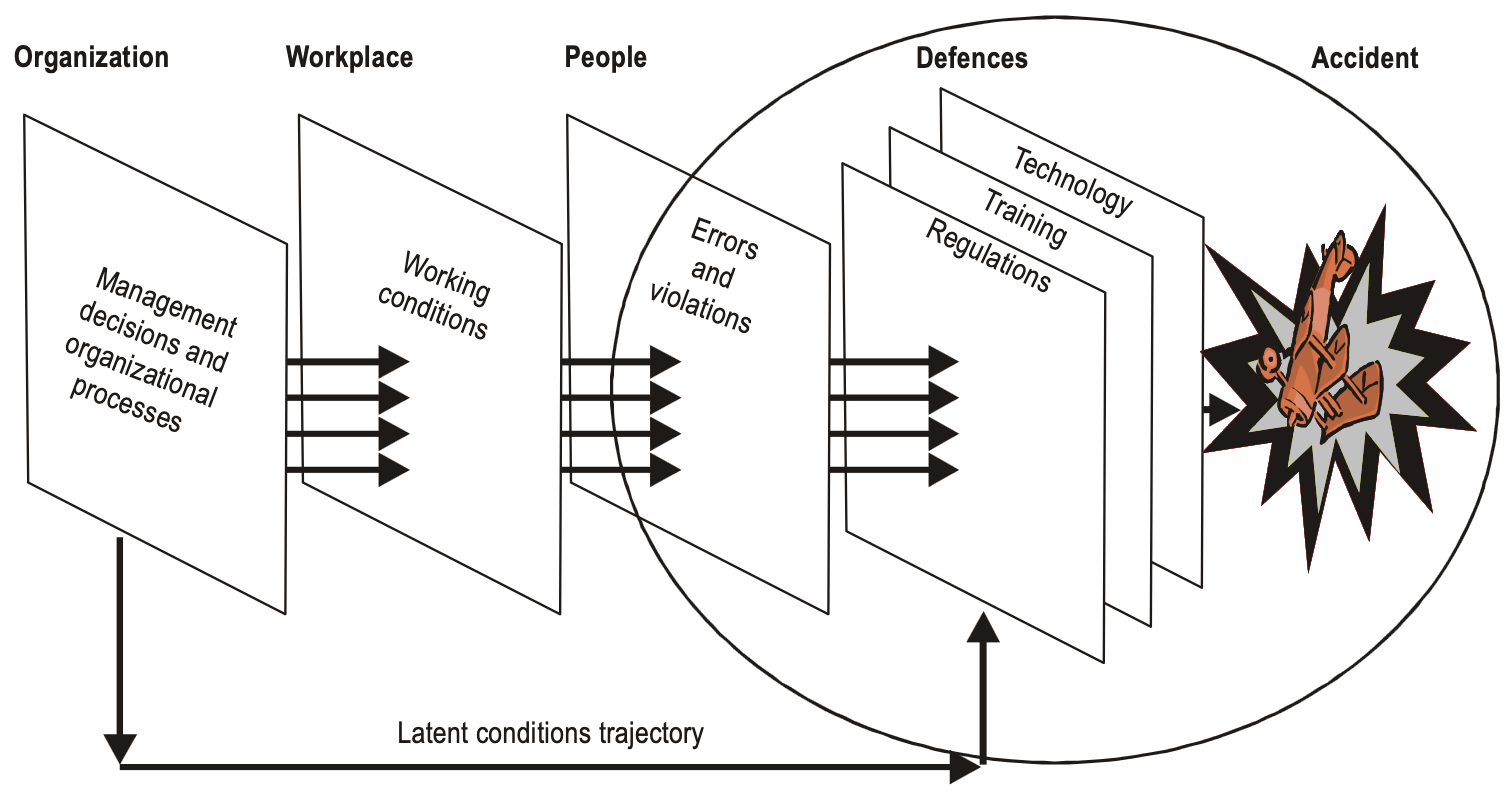 The Swiss Cheese Model Professor James Reason