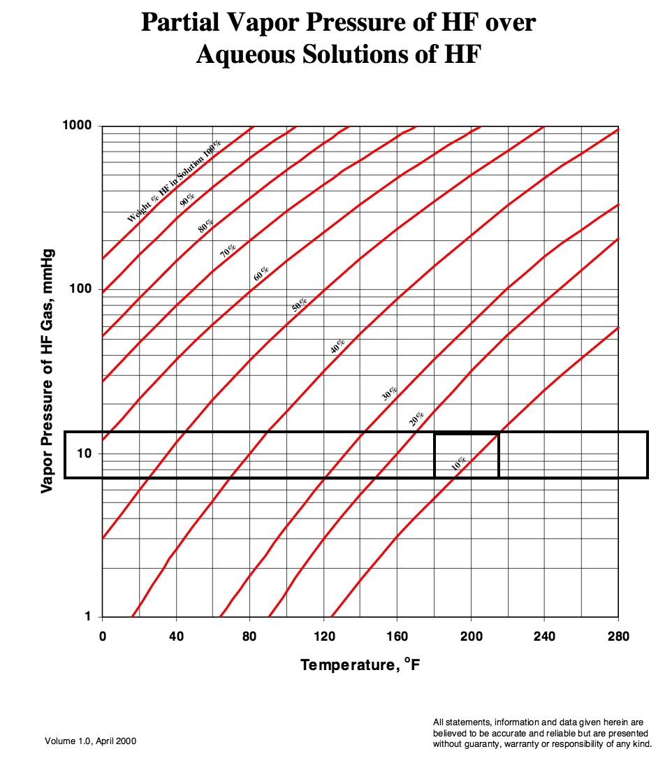 HF partial pressure