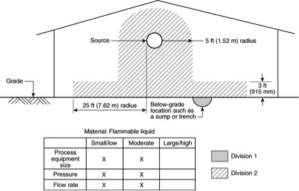 NFPA 497 flanges