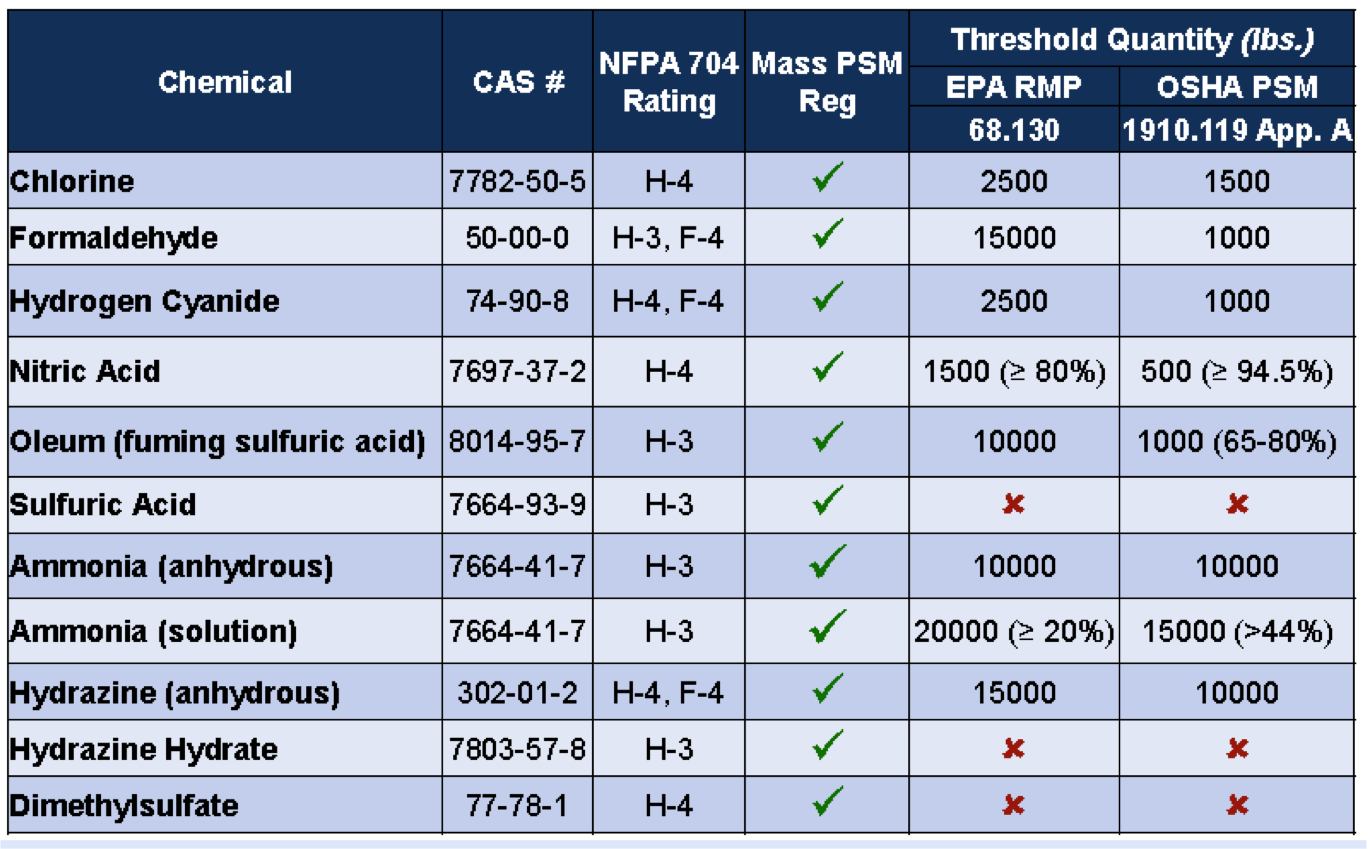 527 cmr 33 NH3